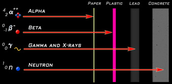 Radiation can take different forms, including alpha and beta radiation ...